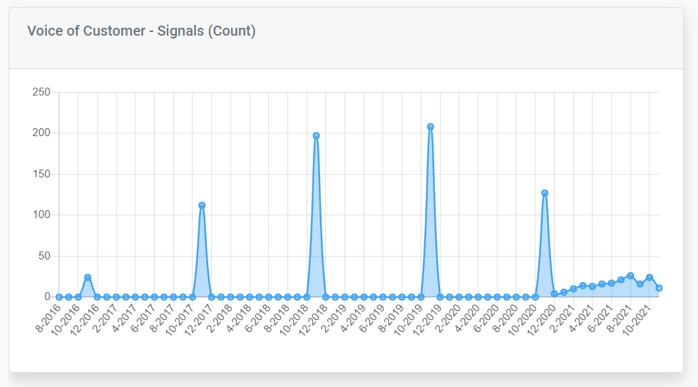 okaxis - voice of the customer (voc) YOY trend